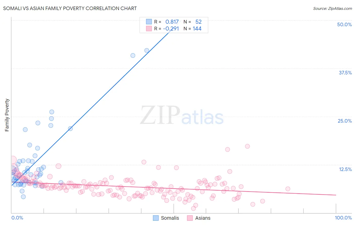 Somali vs Asian Family Poverty