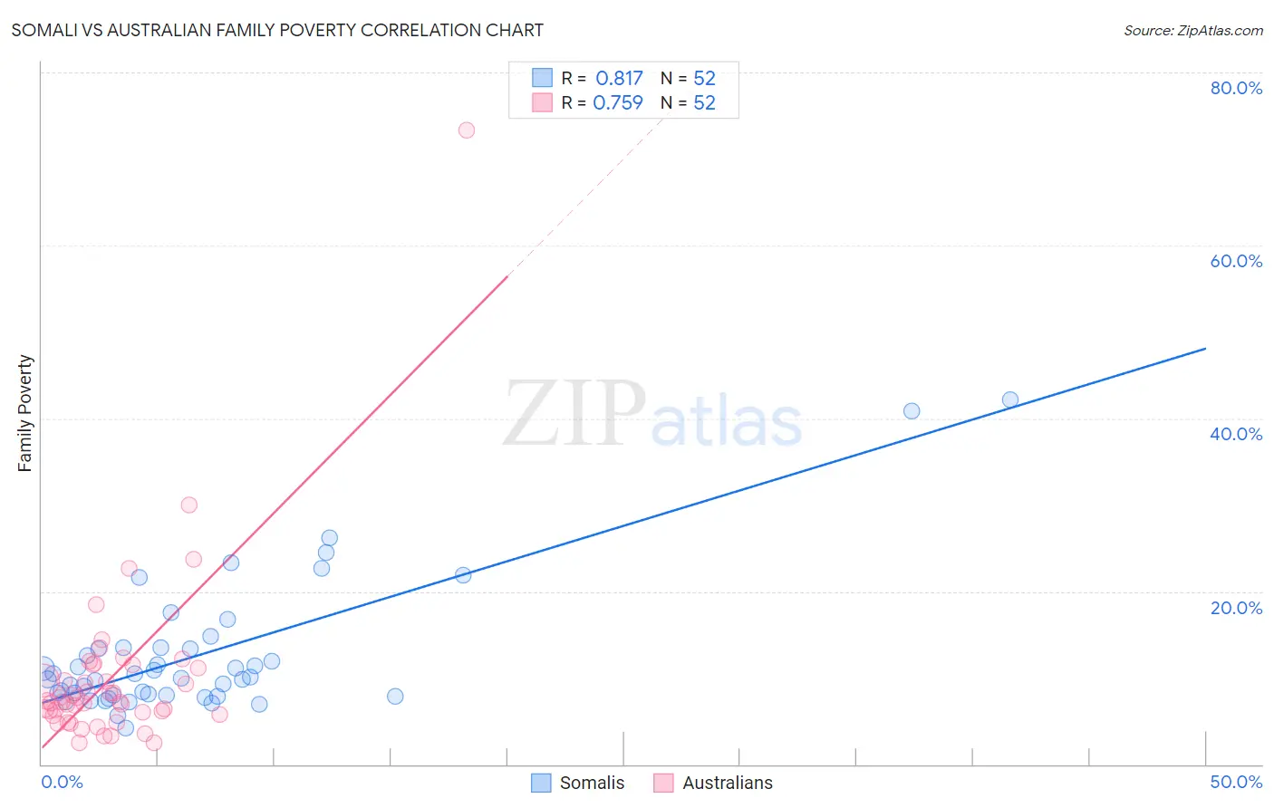 Somali vs Australian Family Poverty