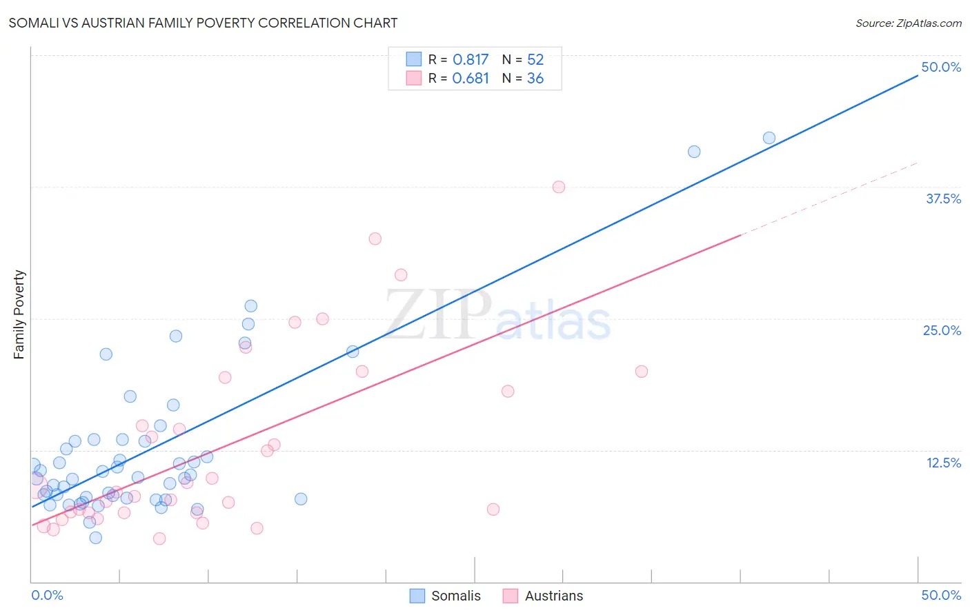 Somali vs Austrian Family Poverty