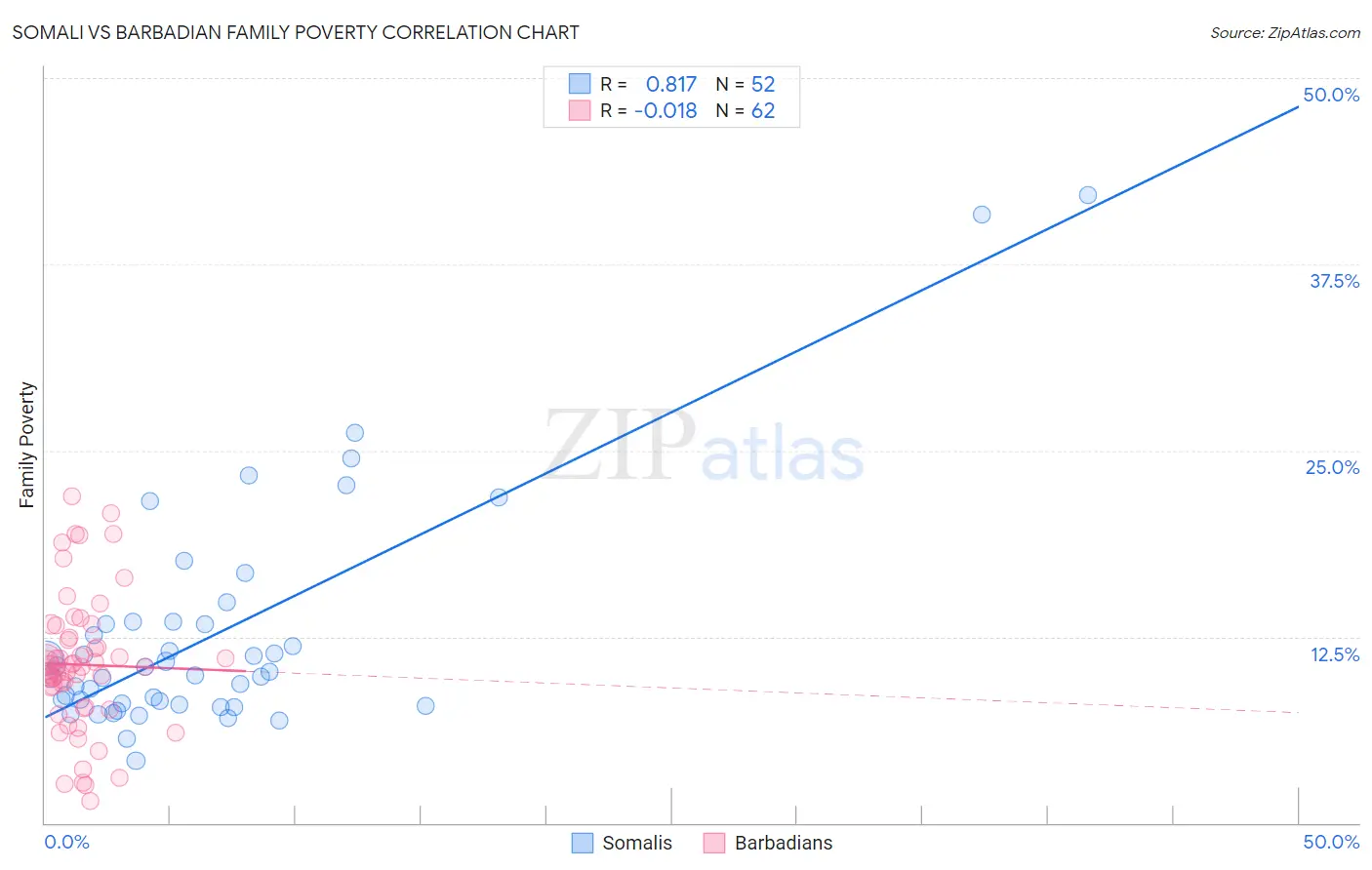 Somali vs Barbadian Family Poverty