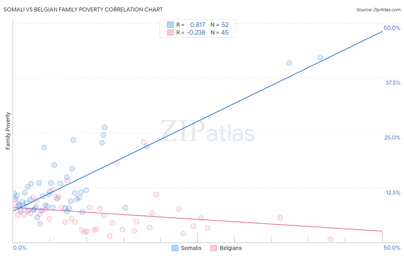 Somali vs Belgian Family Poverty