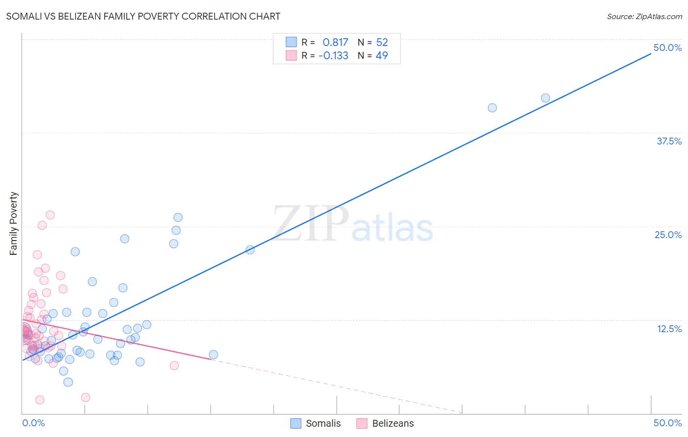 Somali vs Belizean Family Poverty