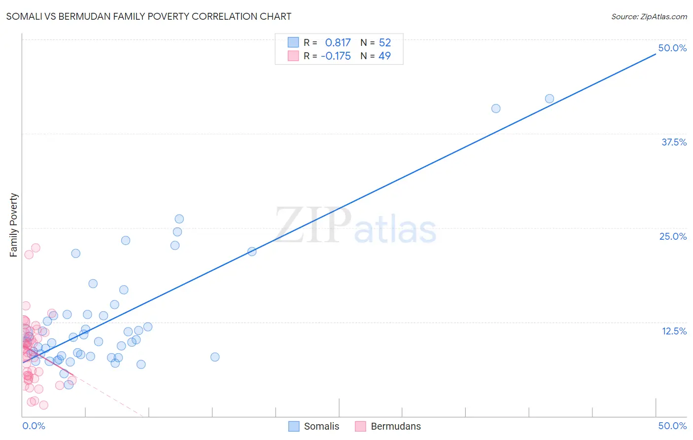 Somali vs Bermudan Family Poverty