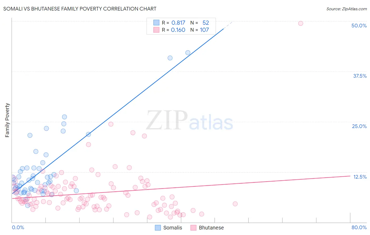 Somali vs Bhutanese Family Poverty