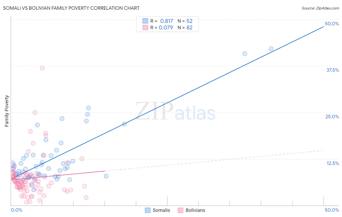 Somali vs Bolivian Family Poverty
