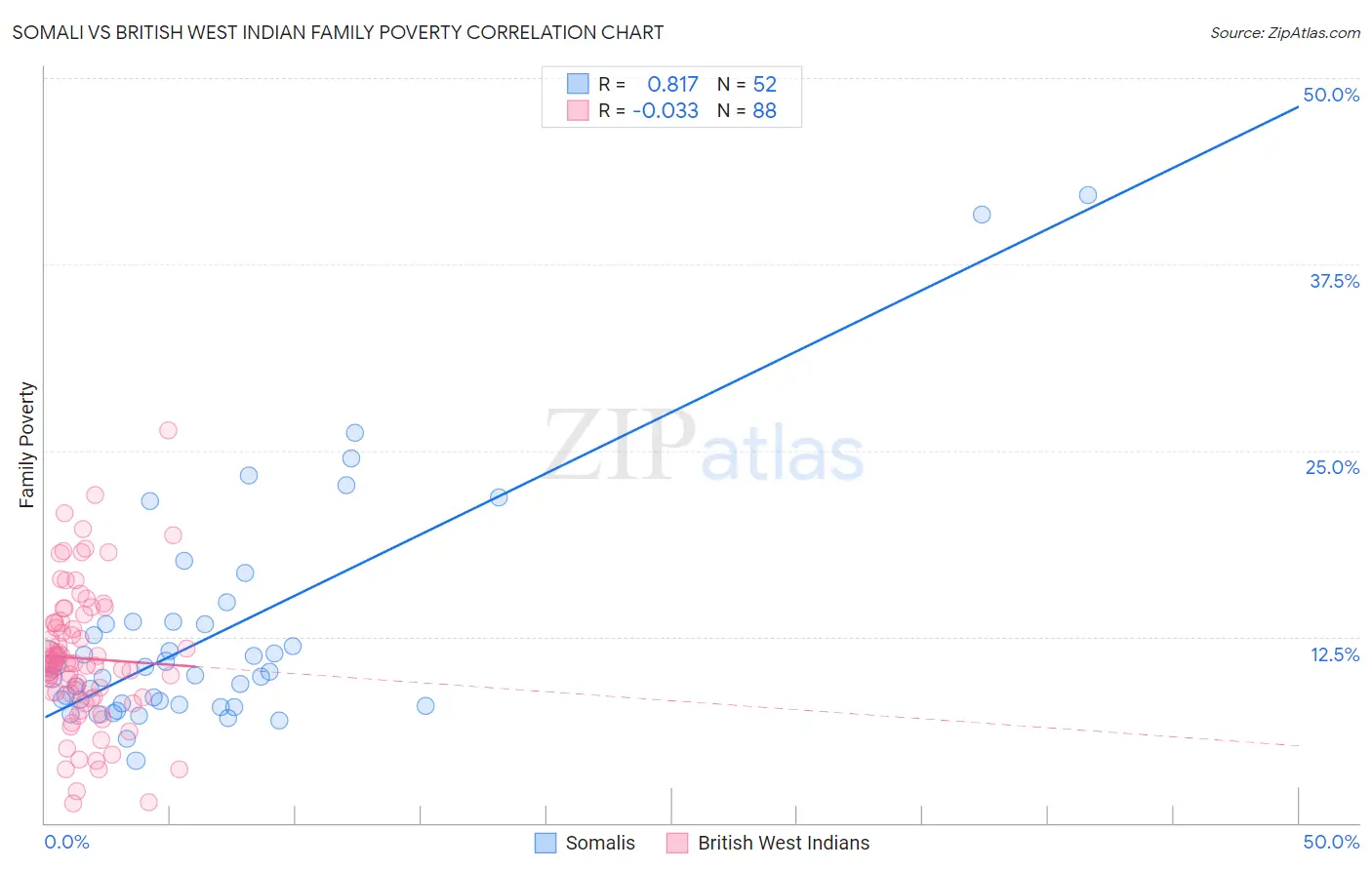 Somali vs British West Indian Family Poverty