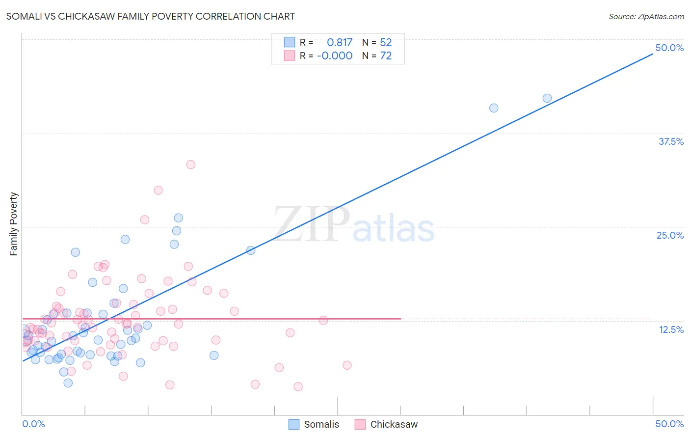 Somali vs Chickasaw Family Poverty