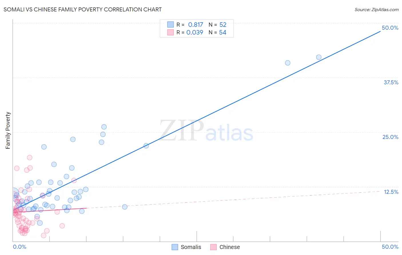 Somali vs Chinese Family Poverty