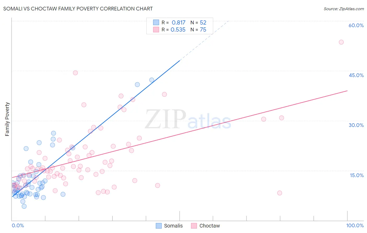 Somali vs Choctaw Family Poverty