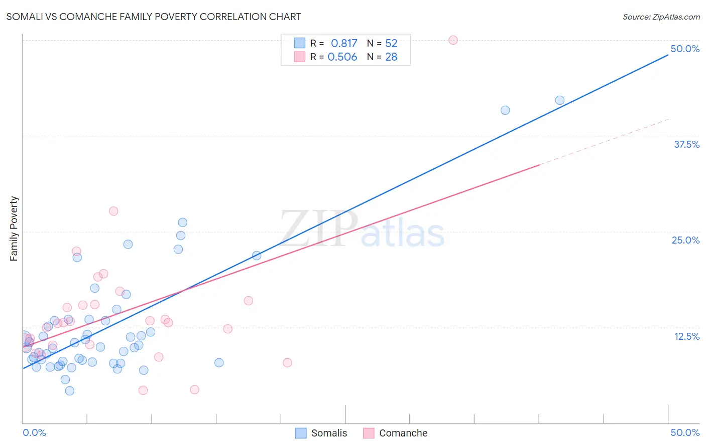 Somali vs Comanche Family Poverty