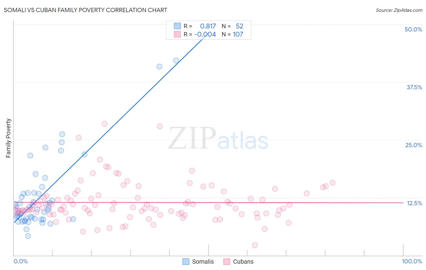 Somali vs Cuban Family Poverty