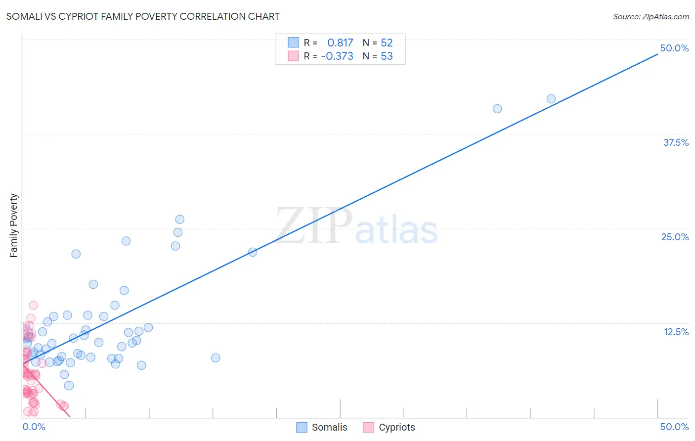 Somali vs Cypriot Family Poverty