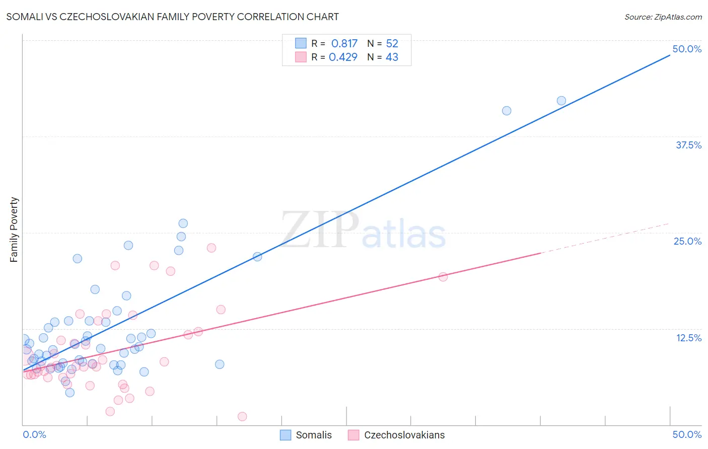 Somali vs Czechoslovakian Family Poverty