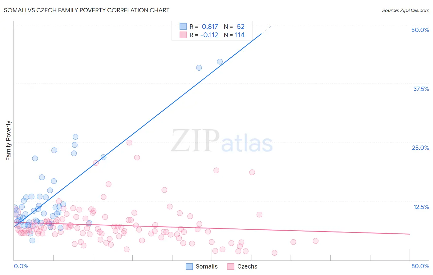 Somali vs Czech Family Poverty