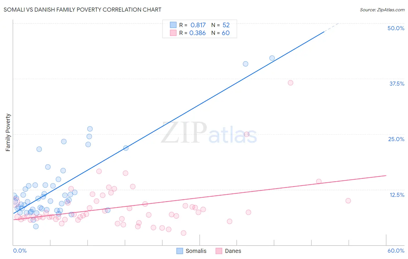 Somali vs Danish Family Poverty