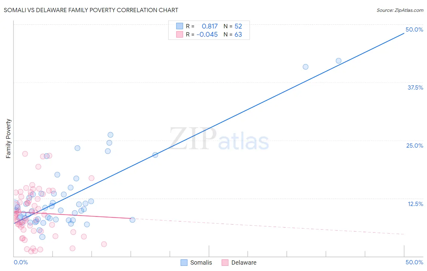 Somali vs Delaware Family Poverty