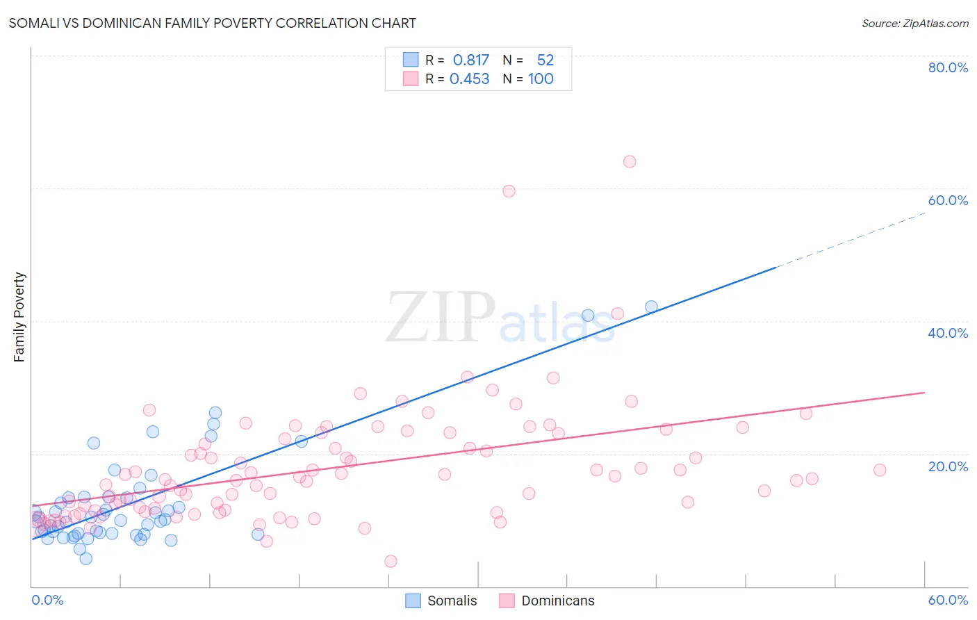 Somali vs Dominican Family Poverty