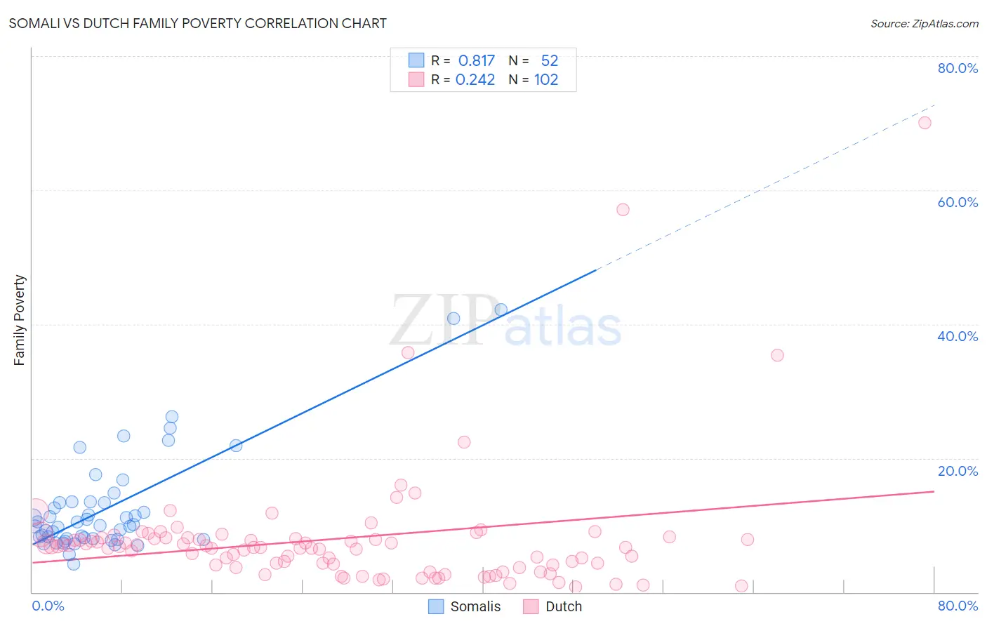 Somali vs Dutch Family Poverty
