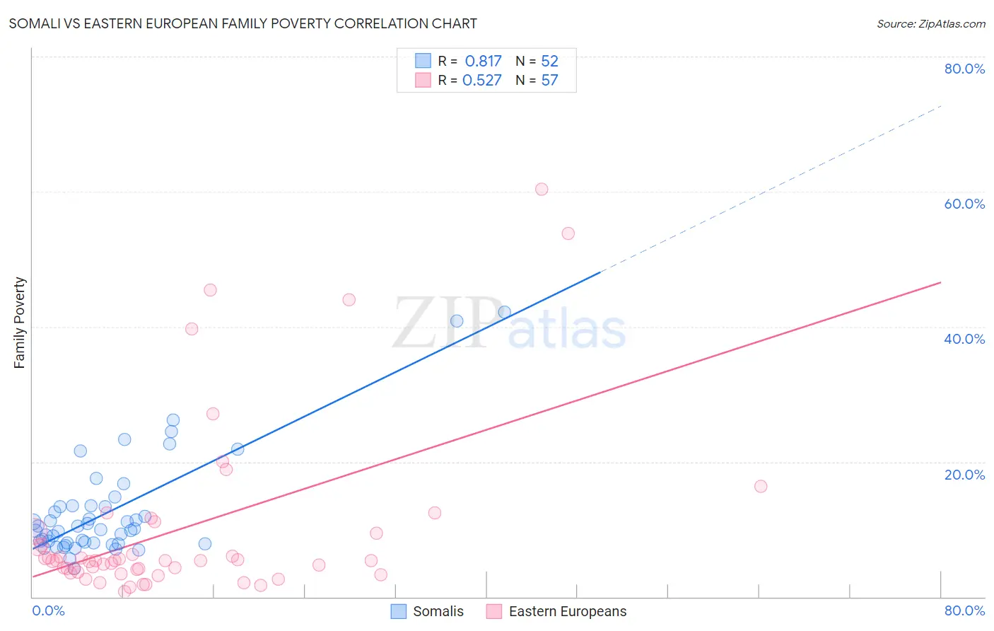 Somali vs Eastern European Family Poverty