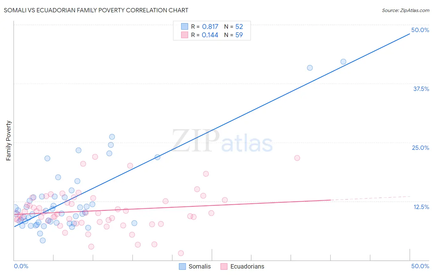 Somali vs Ecuadorian Family Poverty