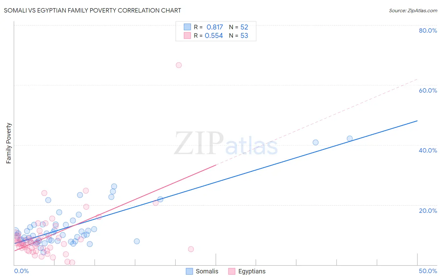 Somali vs Egyptian Family Poverty