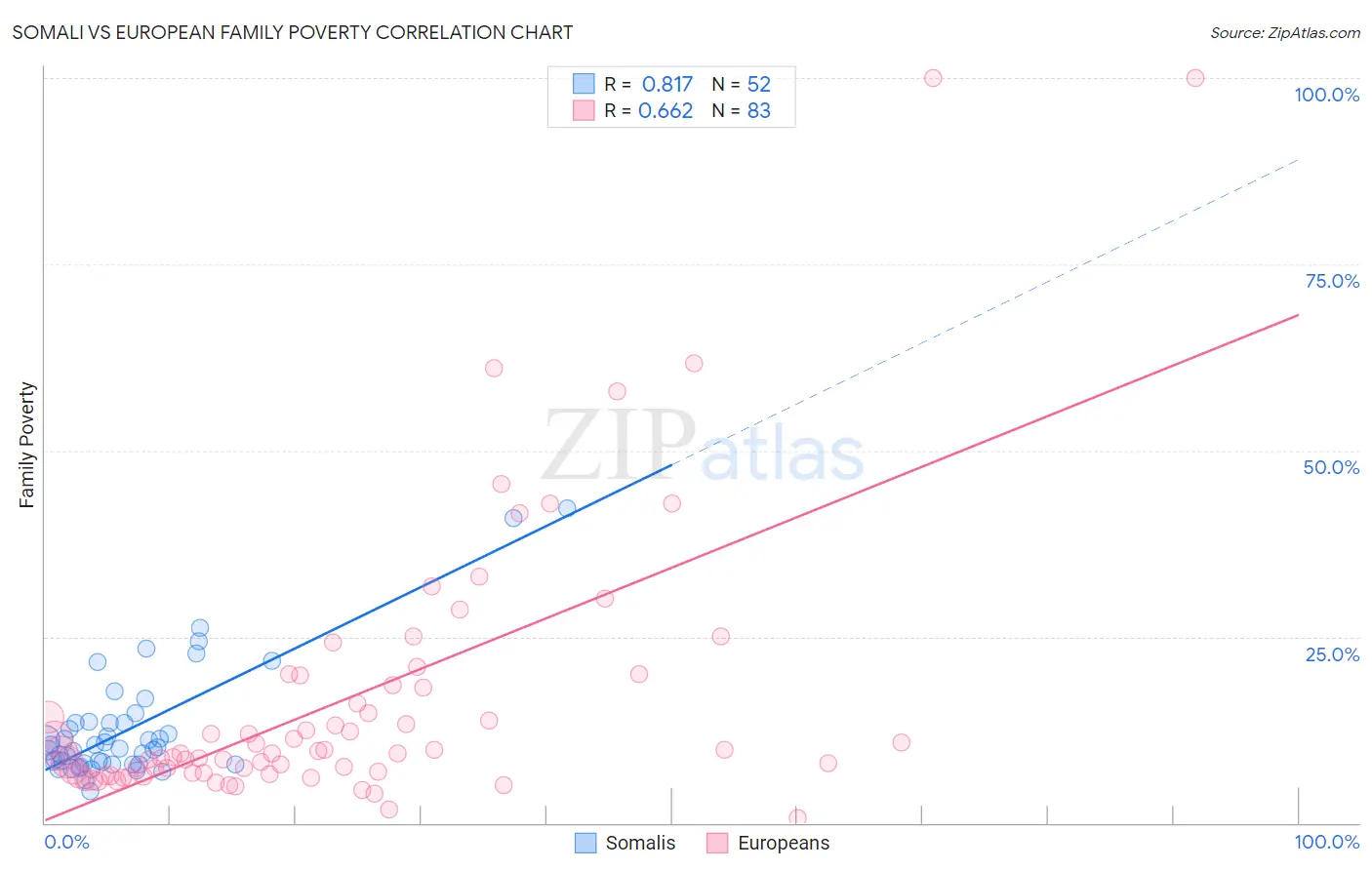 Somali vs European Family Poverty
