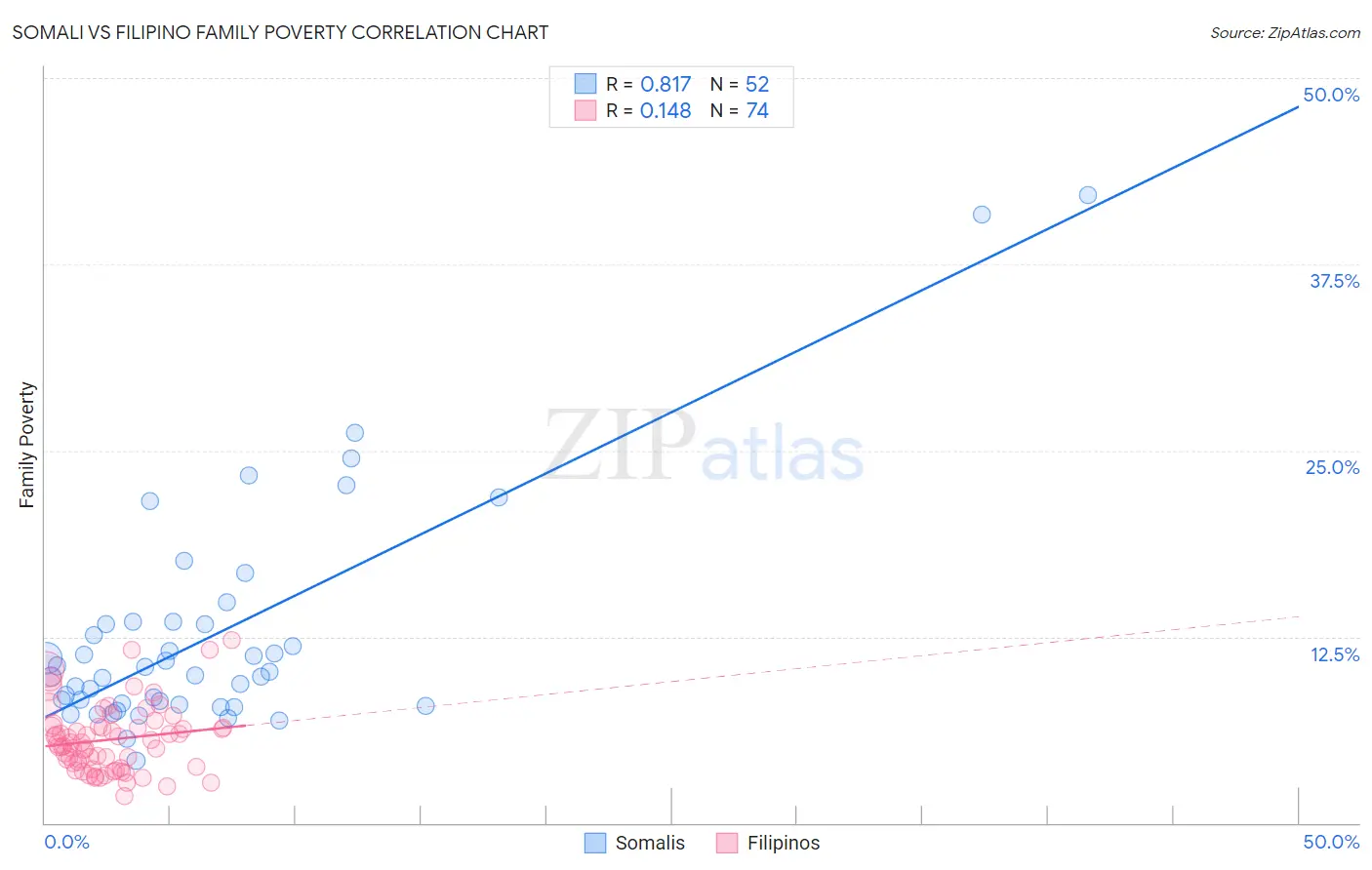 Somali vs Filipino Family Poverty