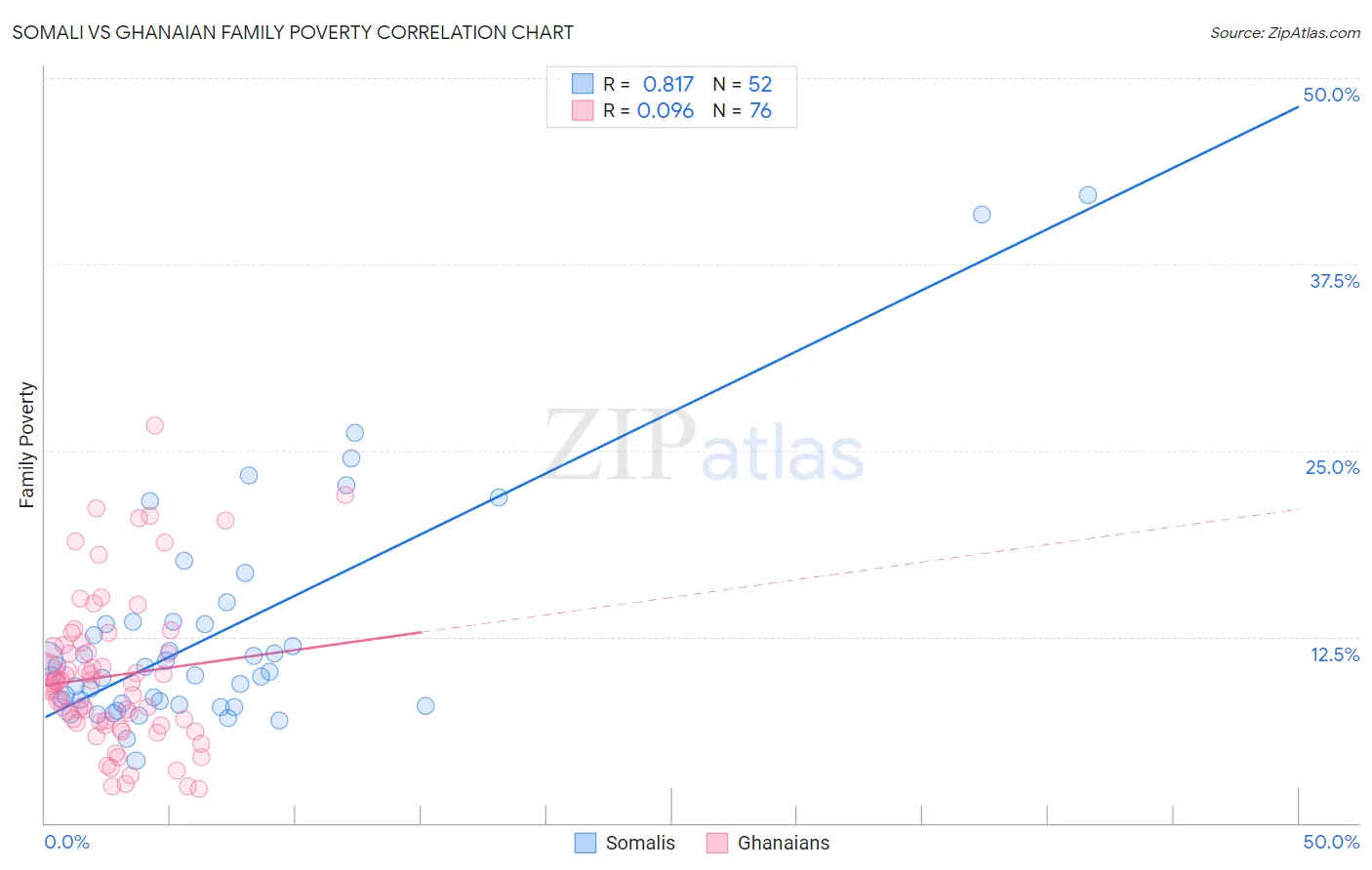 Somali vs Ghanaian Family Poverty