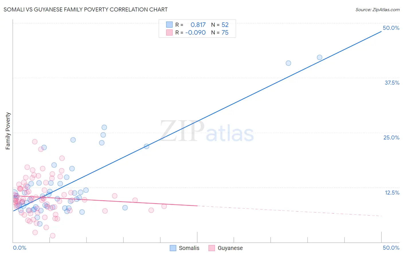Somali vs Guyanese Family Poverty