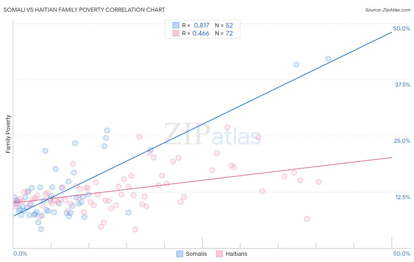 Somali vs Haitian Family Poverty