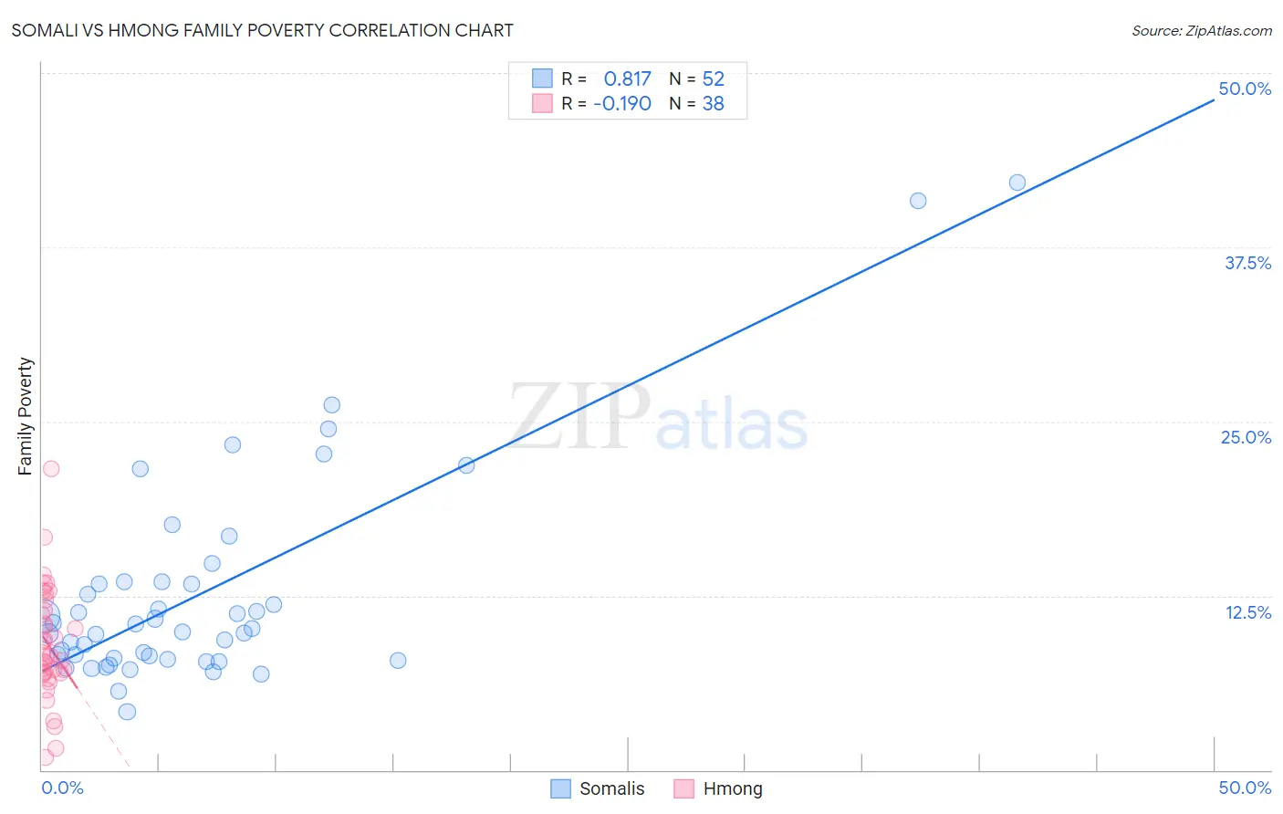 Somali vs Hmong Family Poverty