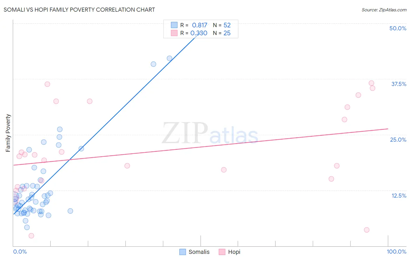 Somali vs Hopi Family Poverty