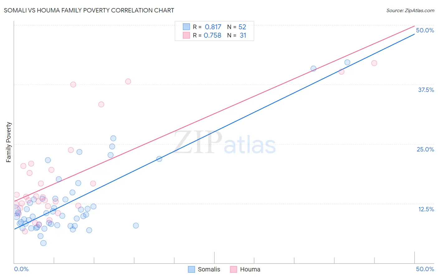Somali vs Houma Family Poverty