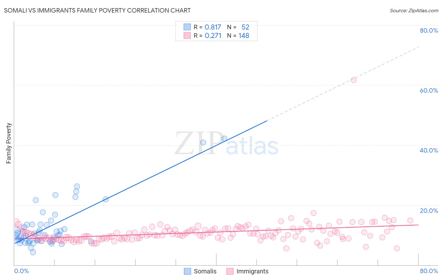 Somali vs Immigrants Family Poverty