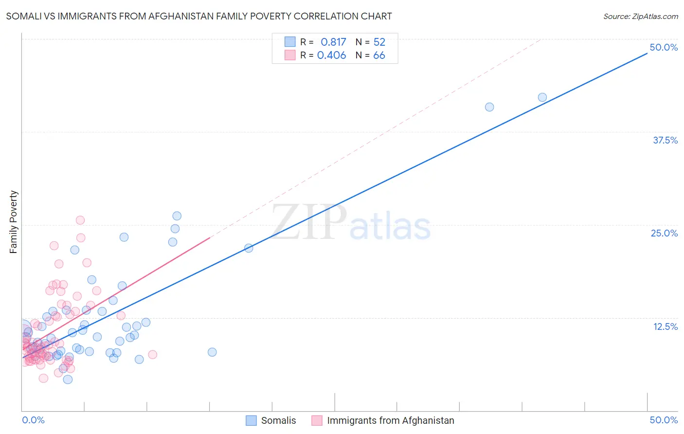 Somali vs Immigrants from Afghanistan Family Poverty