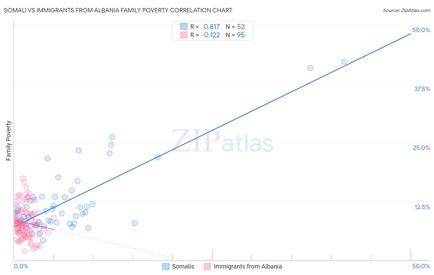 Somali vs Immigrants from Albania Family Poverty