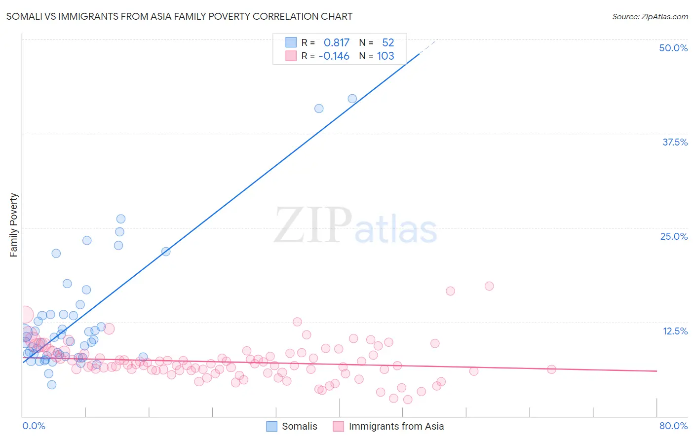Somali vs Immigrants from Asia Family Poverty