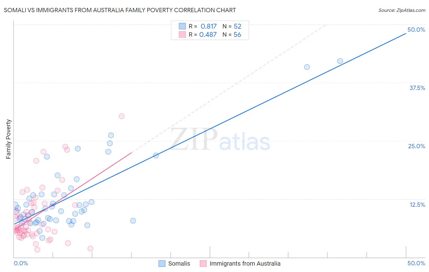 Somali vs Immigrants from Australia Family Poverty