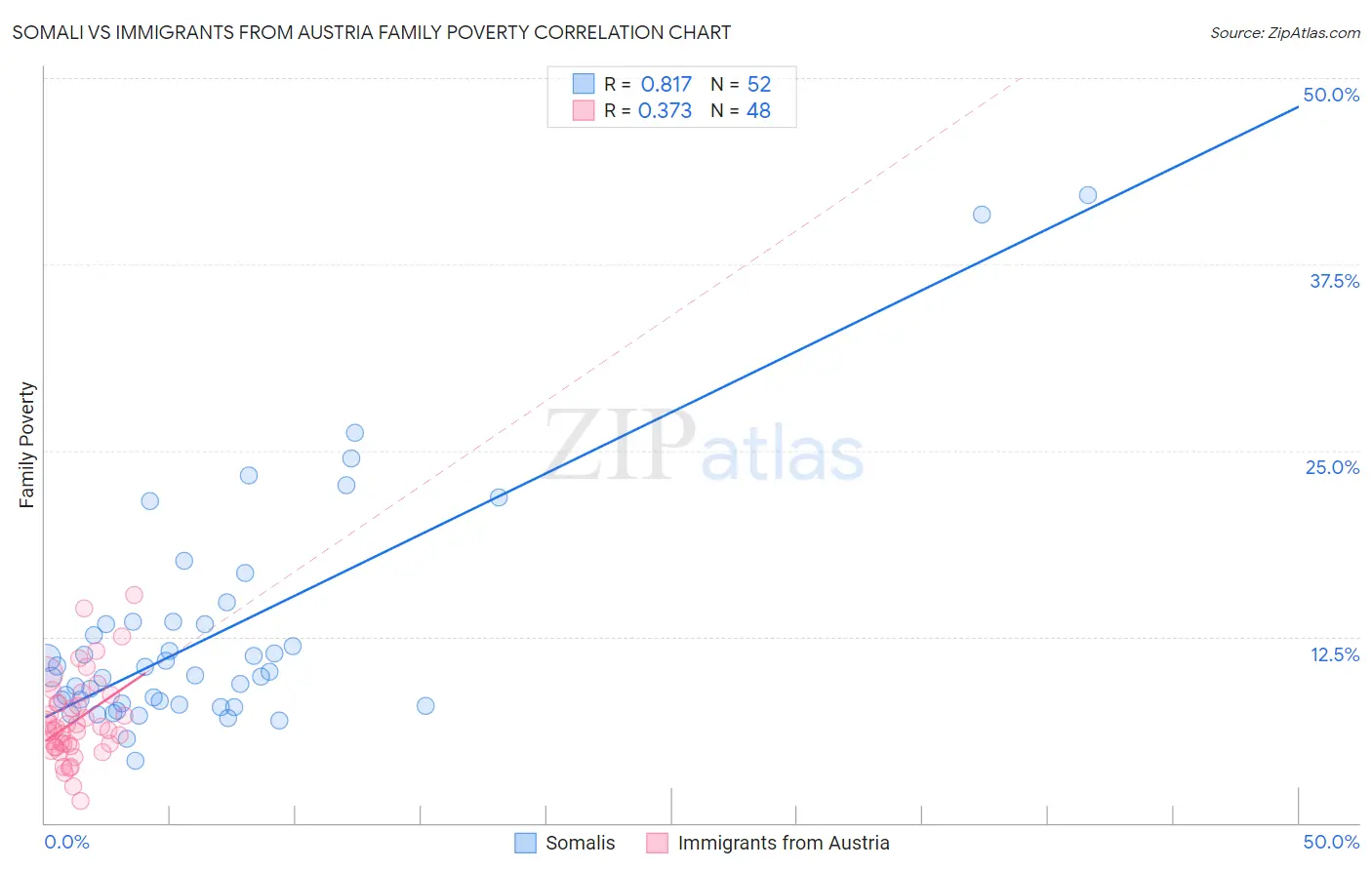 Somali vs Immigrants from Austria Family Poverty