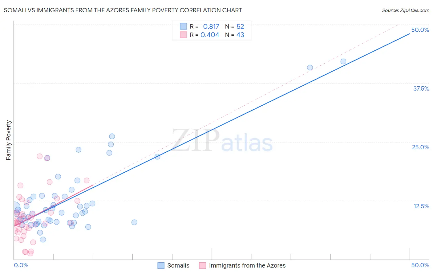 Somali vs Immigrants from the Azores Family Poverty
