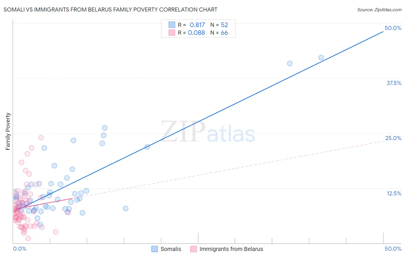 Somali vs Immigrants from Belarus Family Poverty