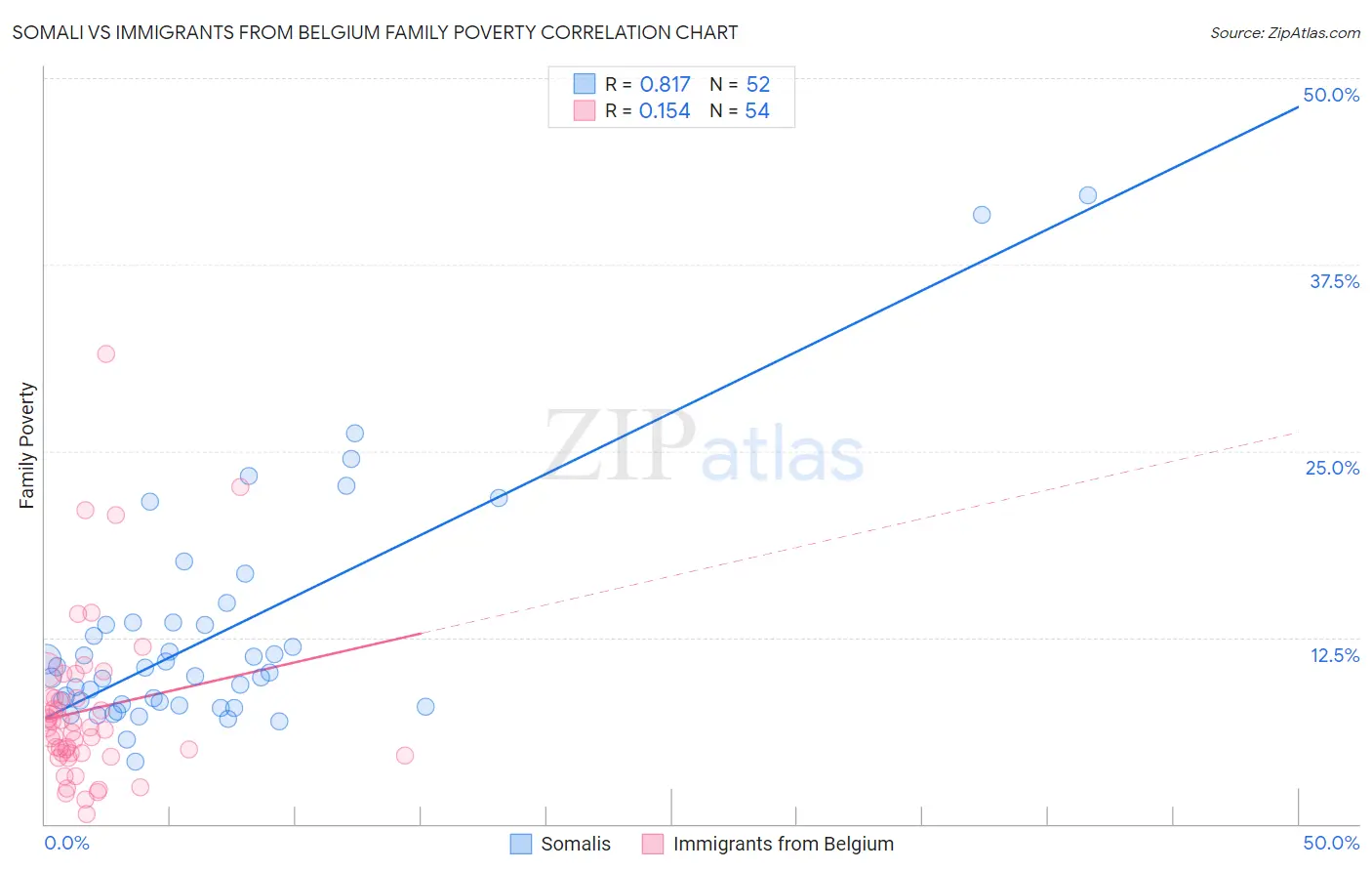 Somali vs Immigrants from Belgium Family Poverty