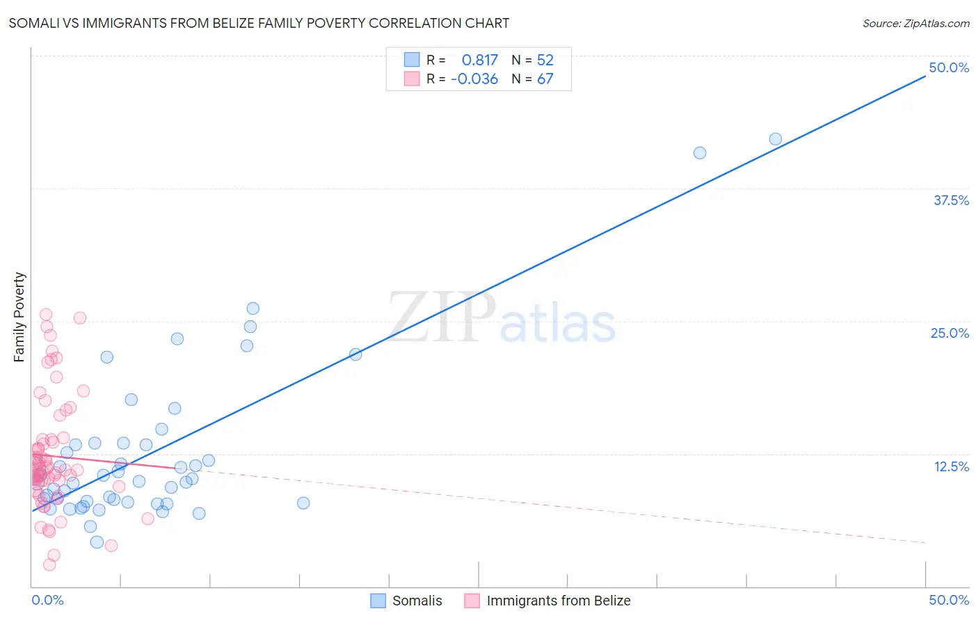 Somali vs Immigrants from Belize Family Poverty