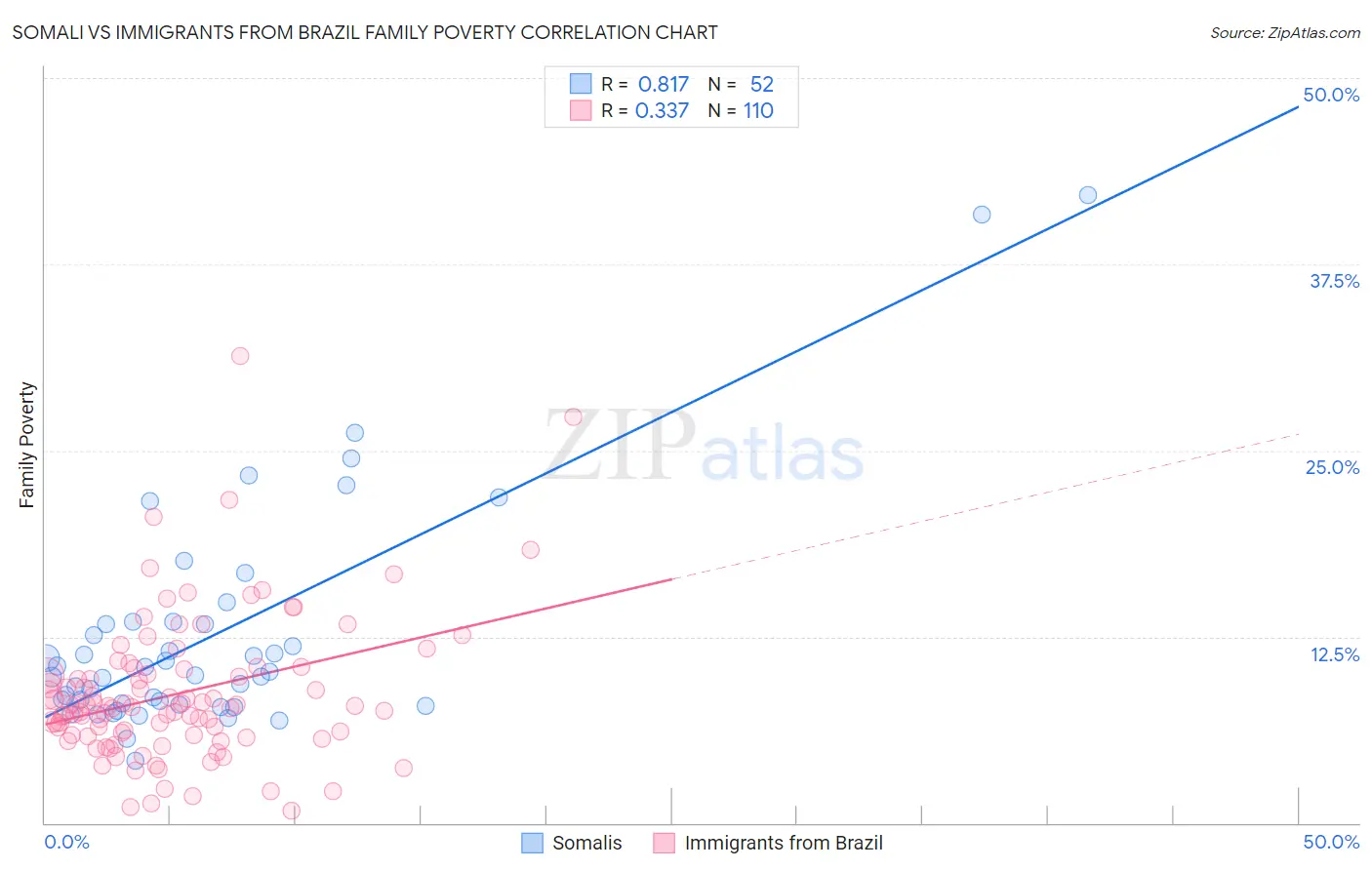 Somali vs Immigrants from Brazil Family Poverty