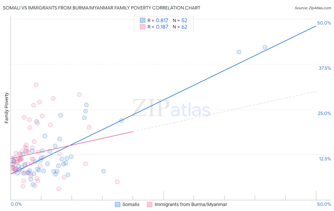 Somali vs Immigrants from Burma/Myanmar Family Poverty