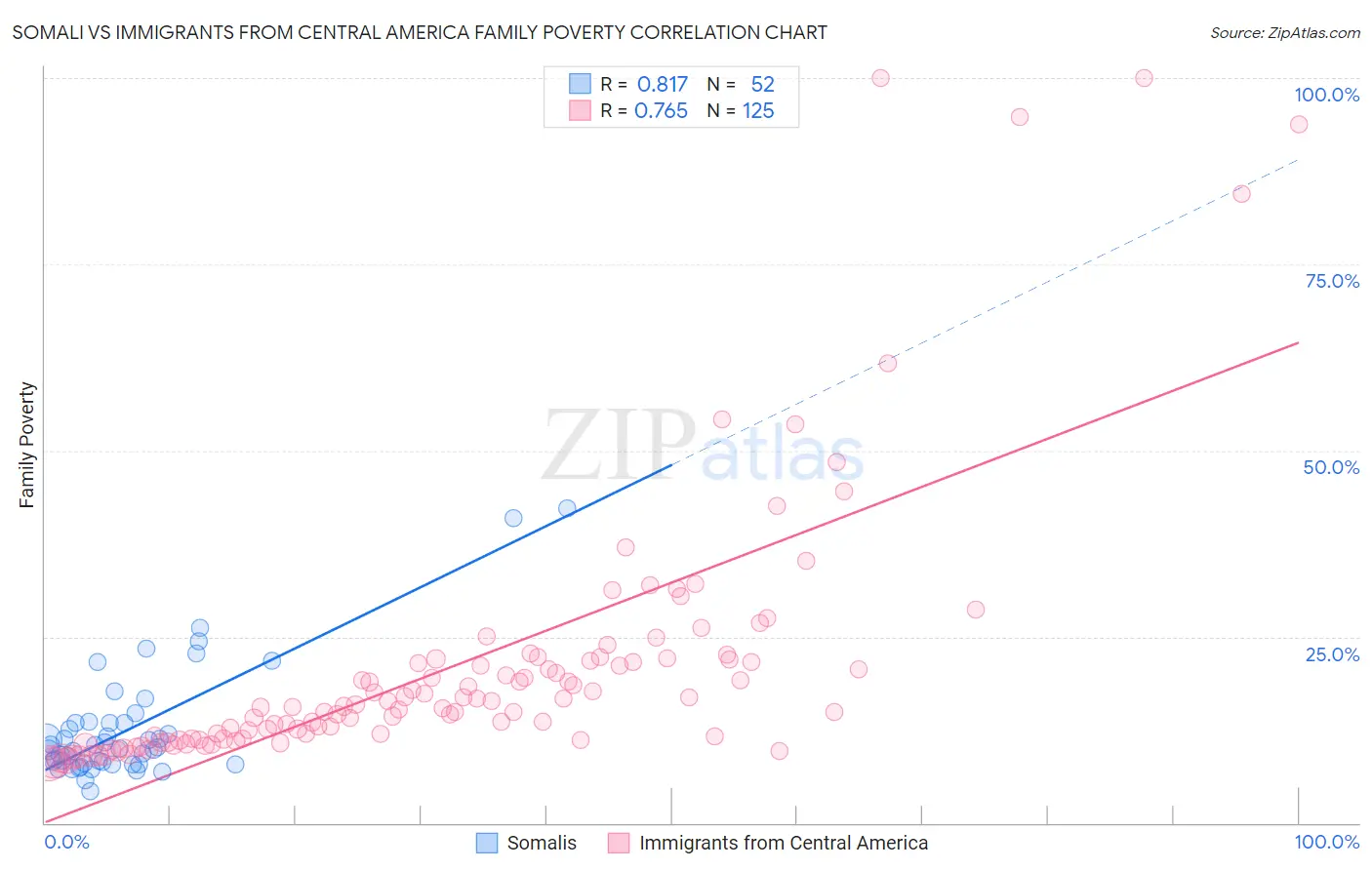 Somali vs Immigrants from Central America Family Poverty