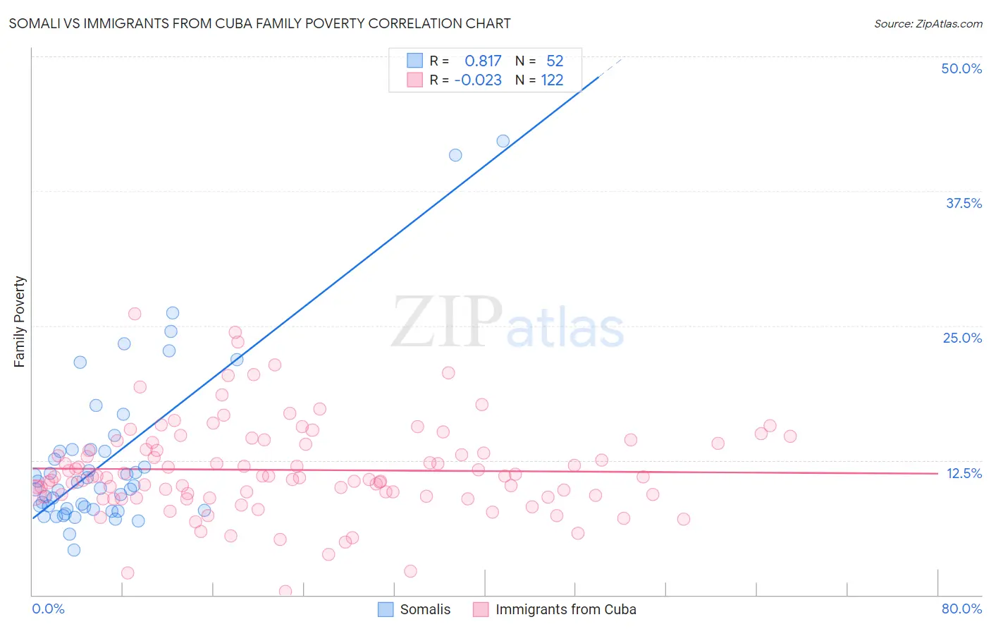 Somali vs Immigrants from Cuba Family Poverty
