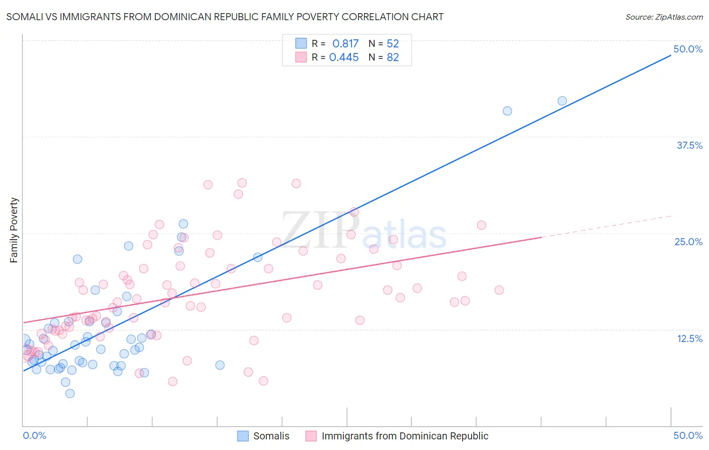 Somali vs Immigrants from Dominican Republic Family Poverty