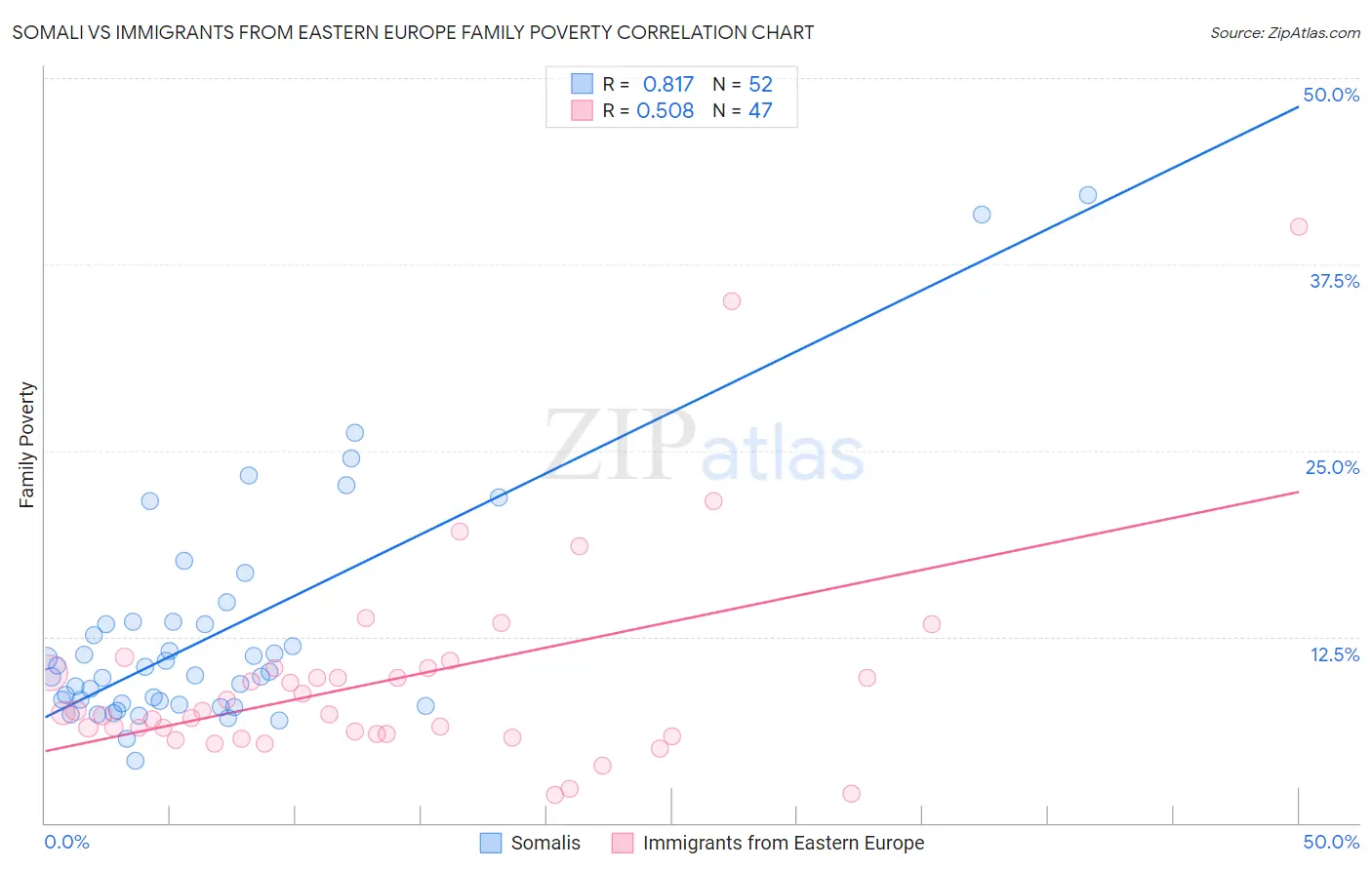 Somali vs Immigrants from Eastern Europe Family Poverty