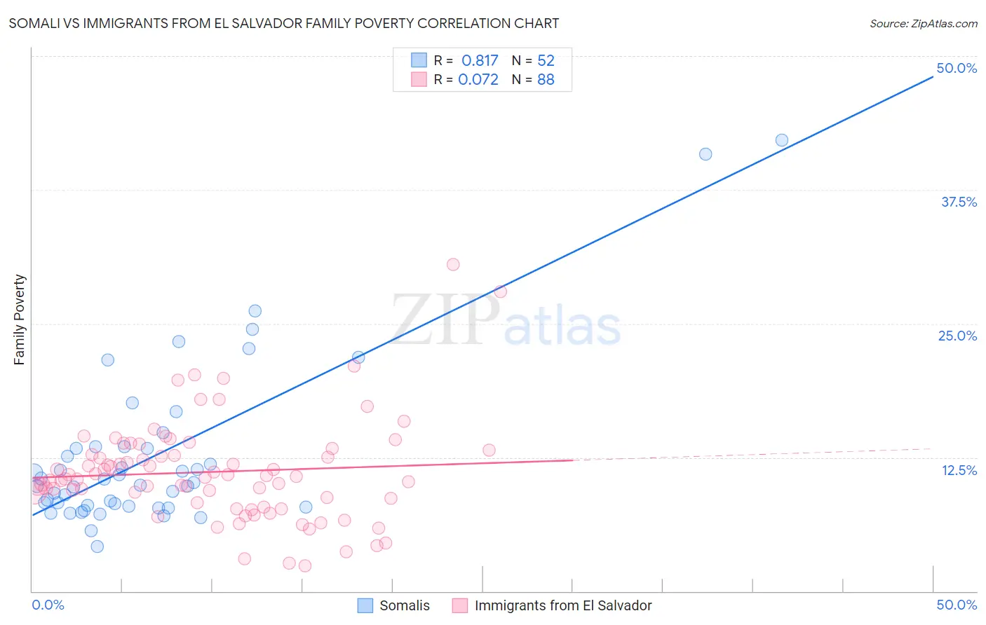 Somali vs Immigrants from El Salvador Family Poverty